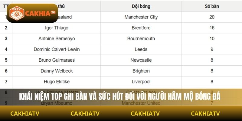 Khái niệm top ghi bàn và sức hút đối với người hâm mộ bóng đá